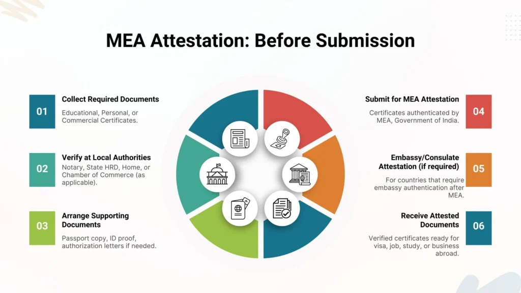 MEA Attestation Process