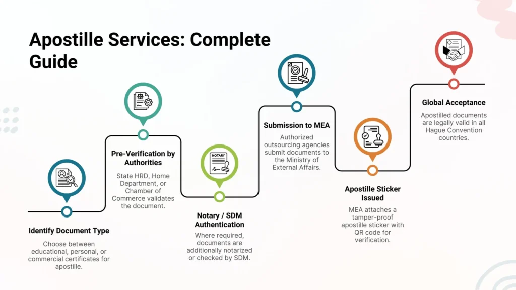 Apostille Attestation Explained